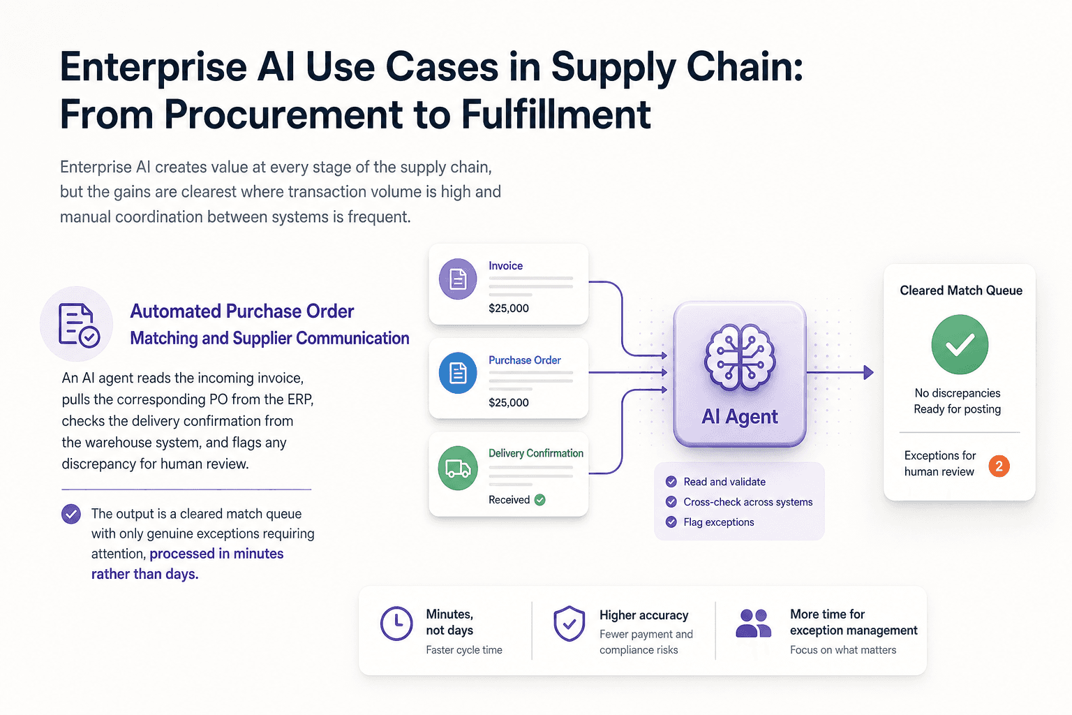 Illustration for Enterprise AI Use Cases in Supply Chain: From Procurement to Fulfillment