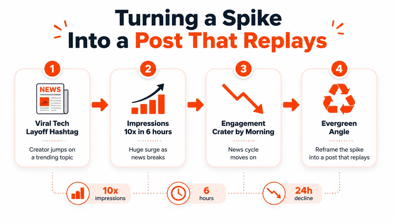 A diagram illustrating the four steps to transform a trending viral news spike into evergreen content.