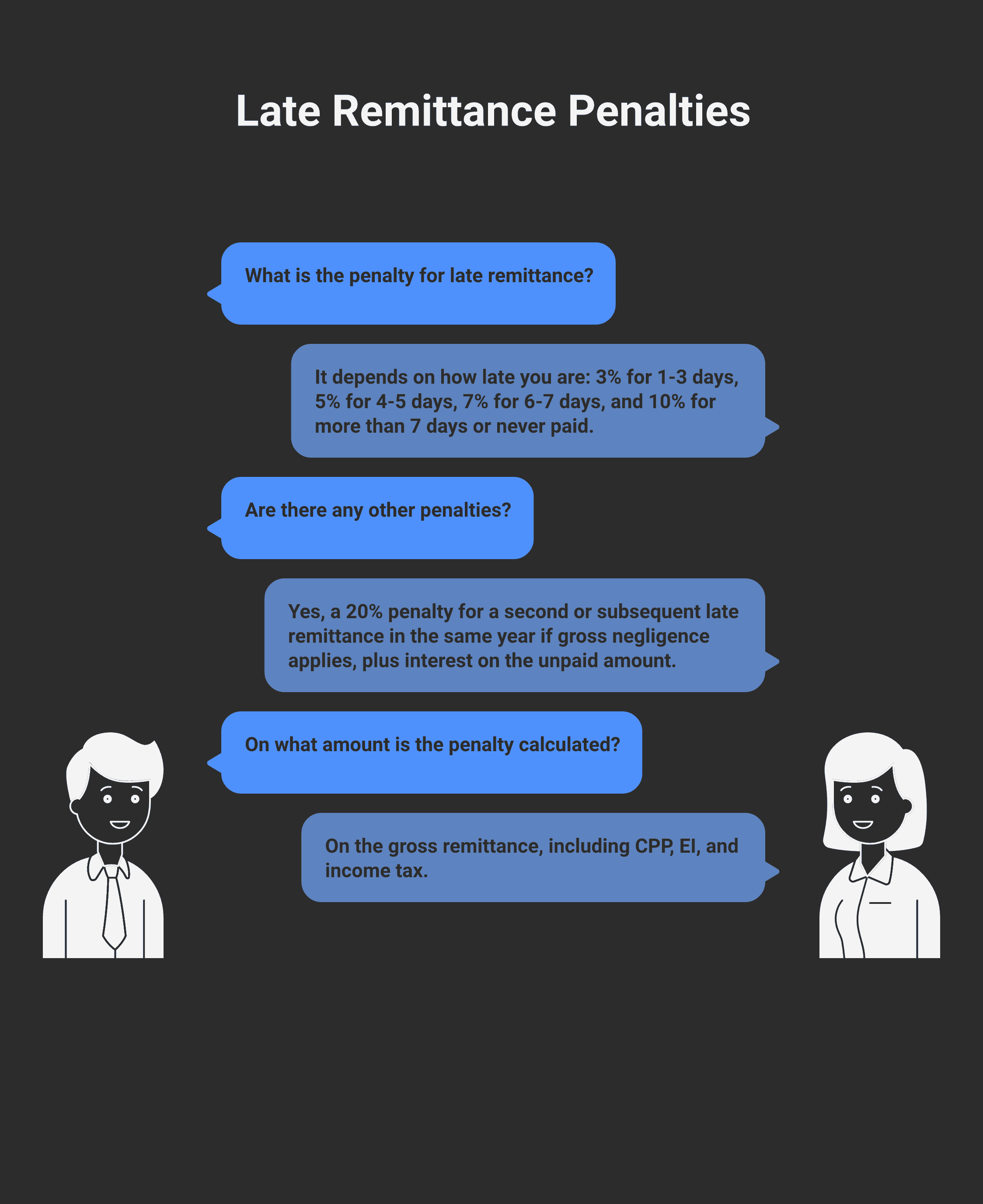 Late-remittance penalty schedule: 3% (1-3 days late), 5% (4-5 days), 7% (6-7 days), 10% (more than 7 days), 20% for gross negligence