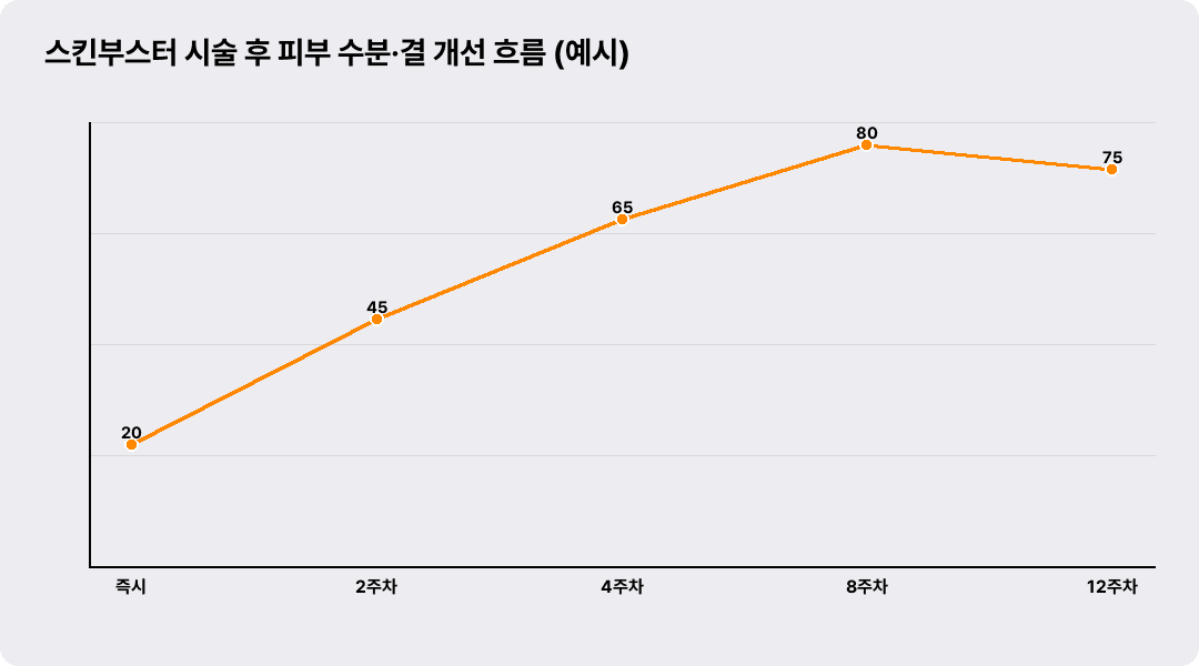 스킨부스터 시술 후 피부 수분·결 개선 흐름 (예시)