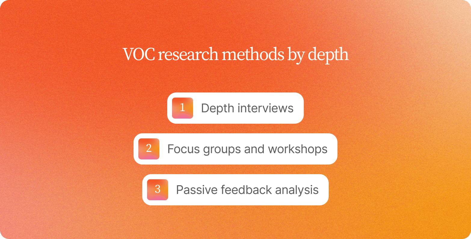 Numbered list titled "VOC research methods by depth" on an orange gradient background: 1) Depth interviews, 2) Focus groups and workshops, 3) Passive feedback analysis.