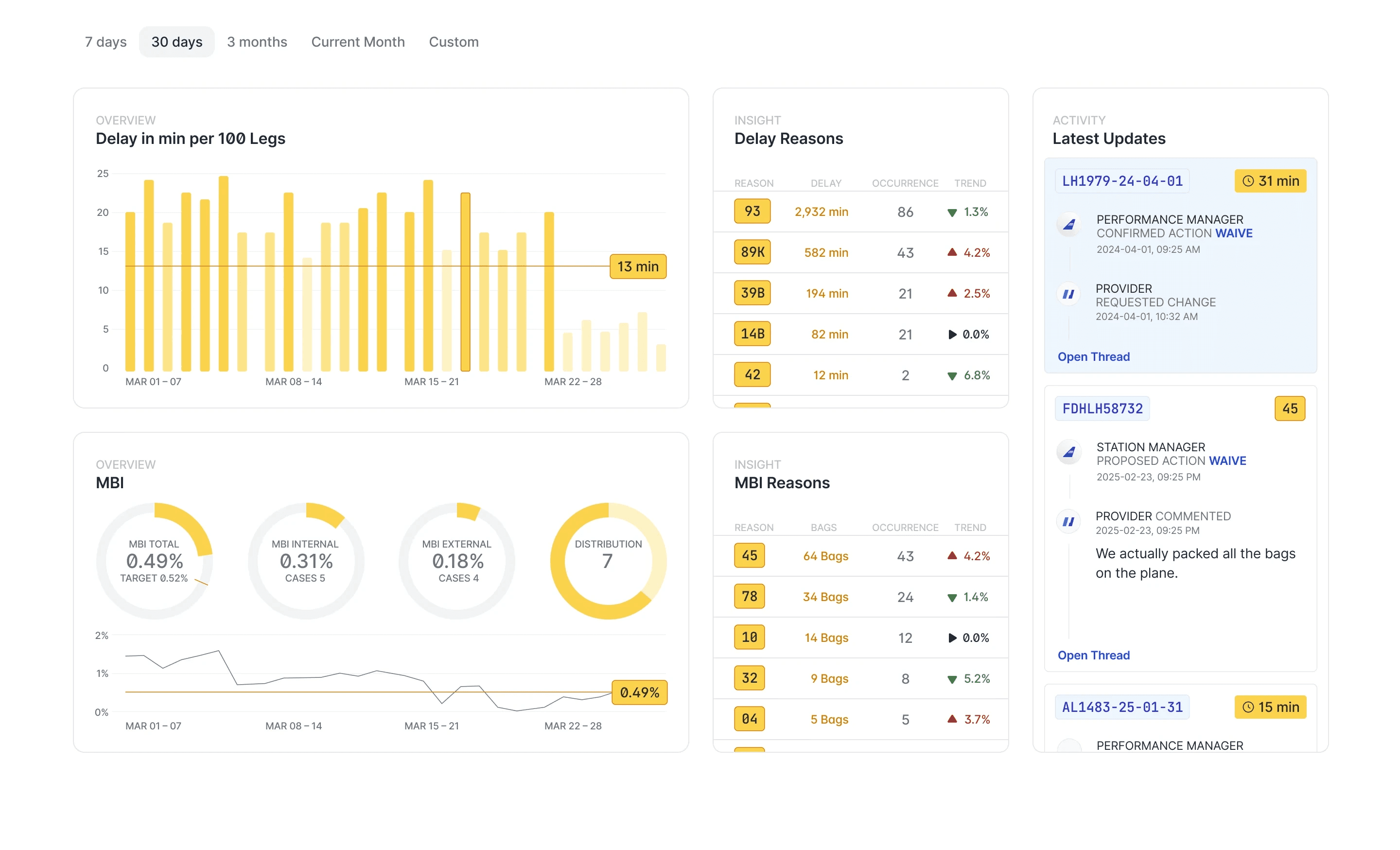 The image displays an airline performance dashboard from Cosmos, featuring analytics on delays over 7 to 30 days, insights into delay reasons, and recent activity with detailed service analytics.