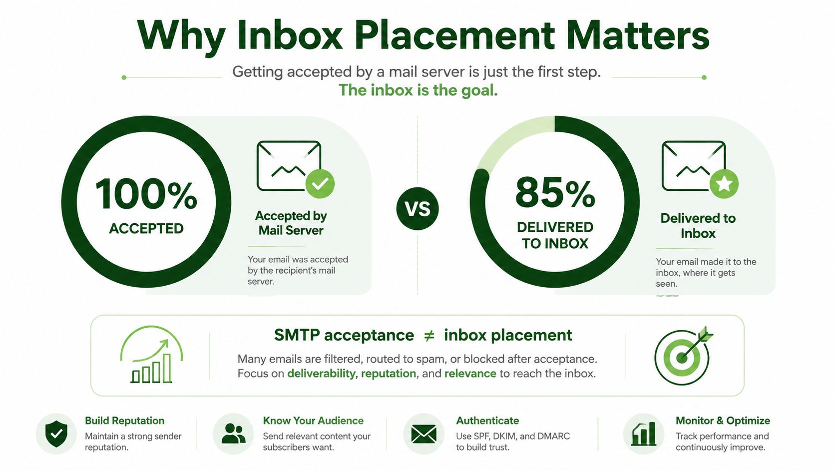 An infographic explaining the difference between SMTP email acceptance and actual inbox placement for successful marketing campaigns.