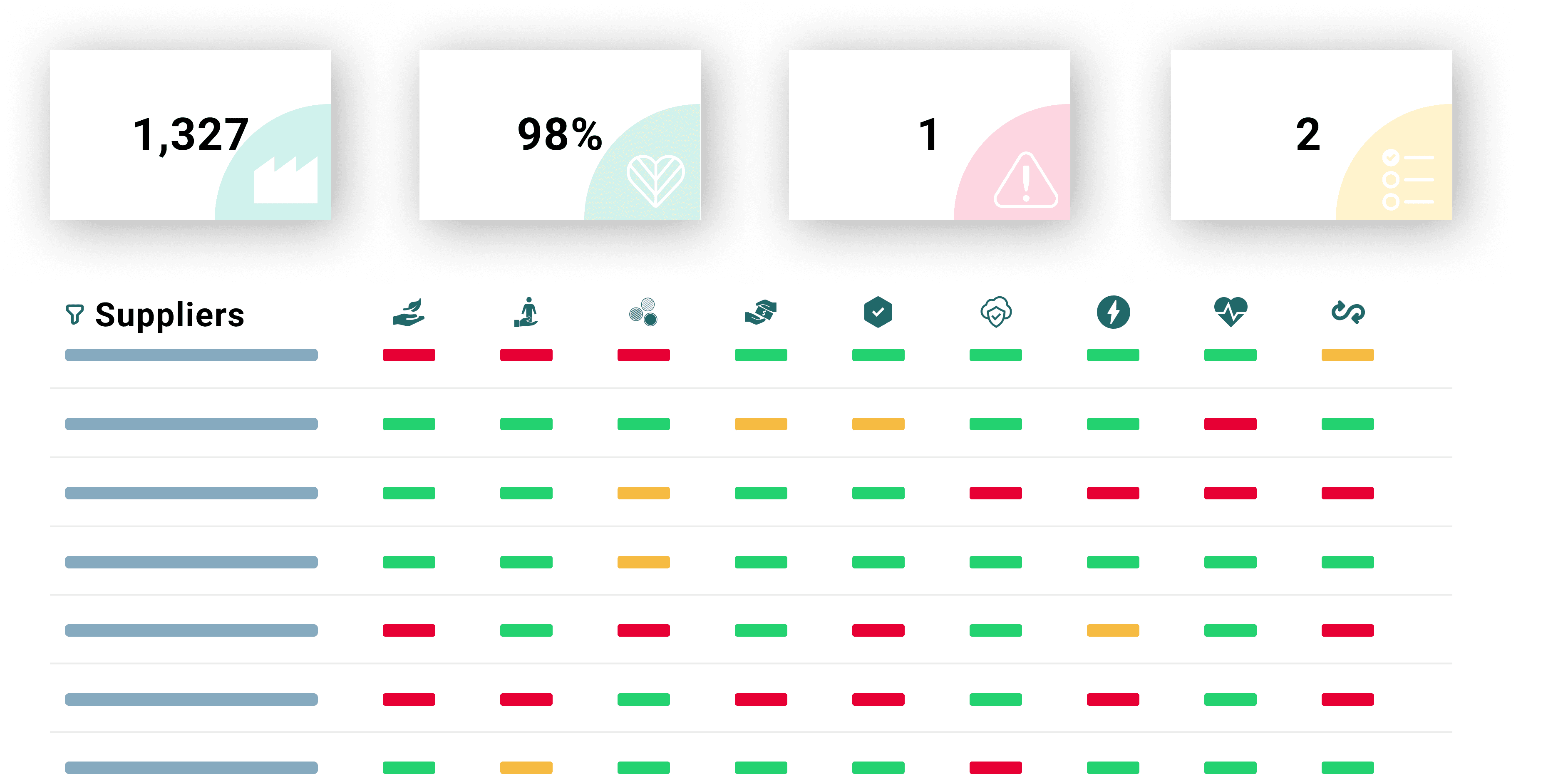 The image displays a dashboard with four tiles showing metrics: 1,327, 98%, 1, and 2, alongside a chart detailing supplier risk with color-coded indicators for various criteria.