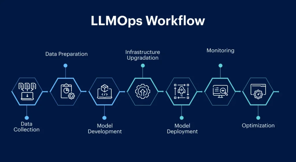 LLMOps Workflow