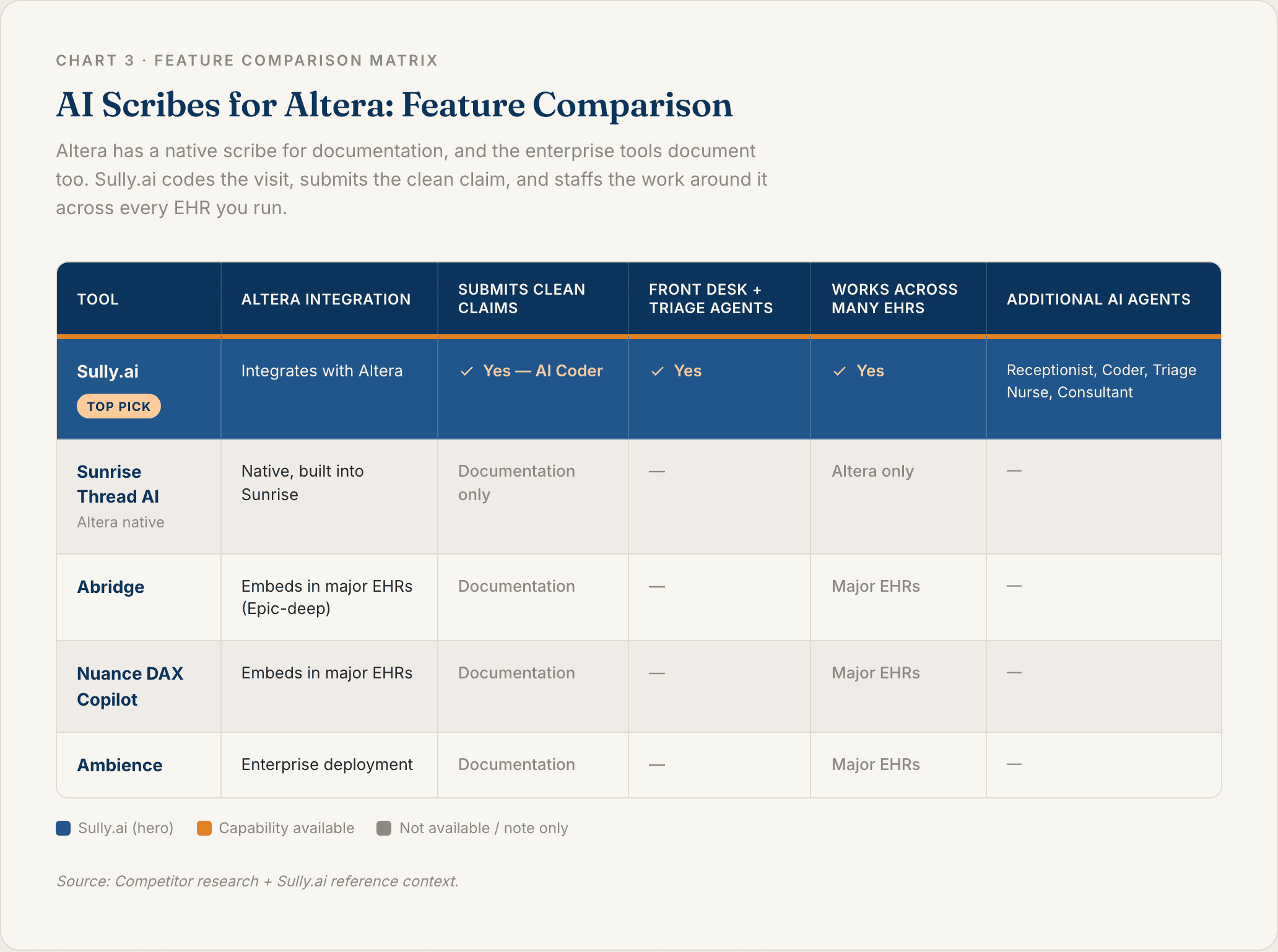 Chart 3: AI Scribes for Altera Feature Comparison
