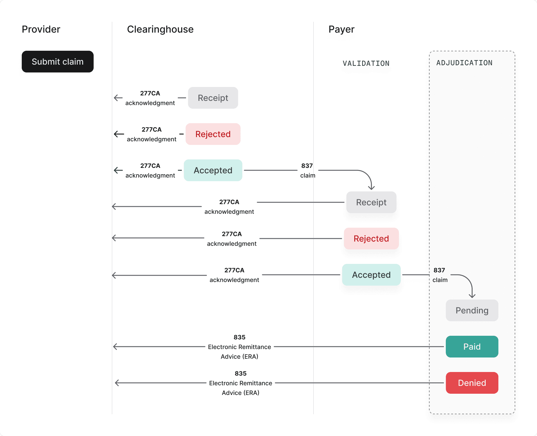 How a claim moves through processing