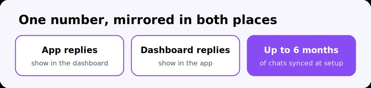 With WhatsApp coexistence, replies are mirrored between the app and the dashboard and up to 6 months of chats sync