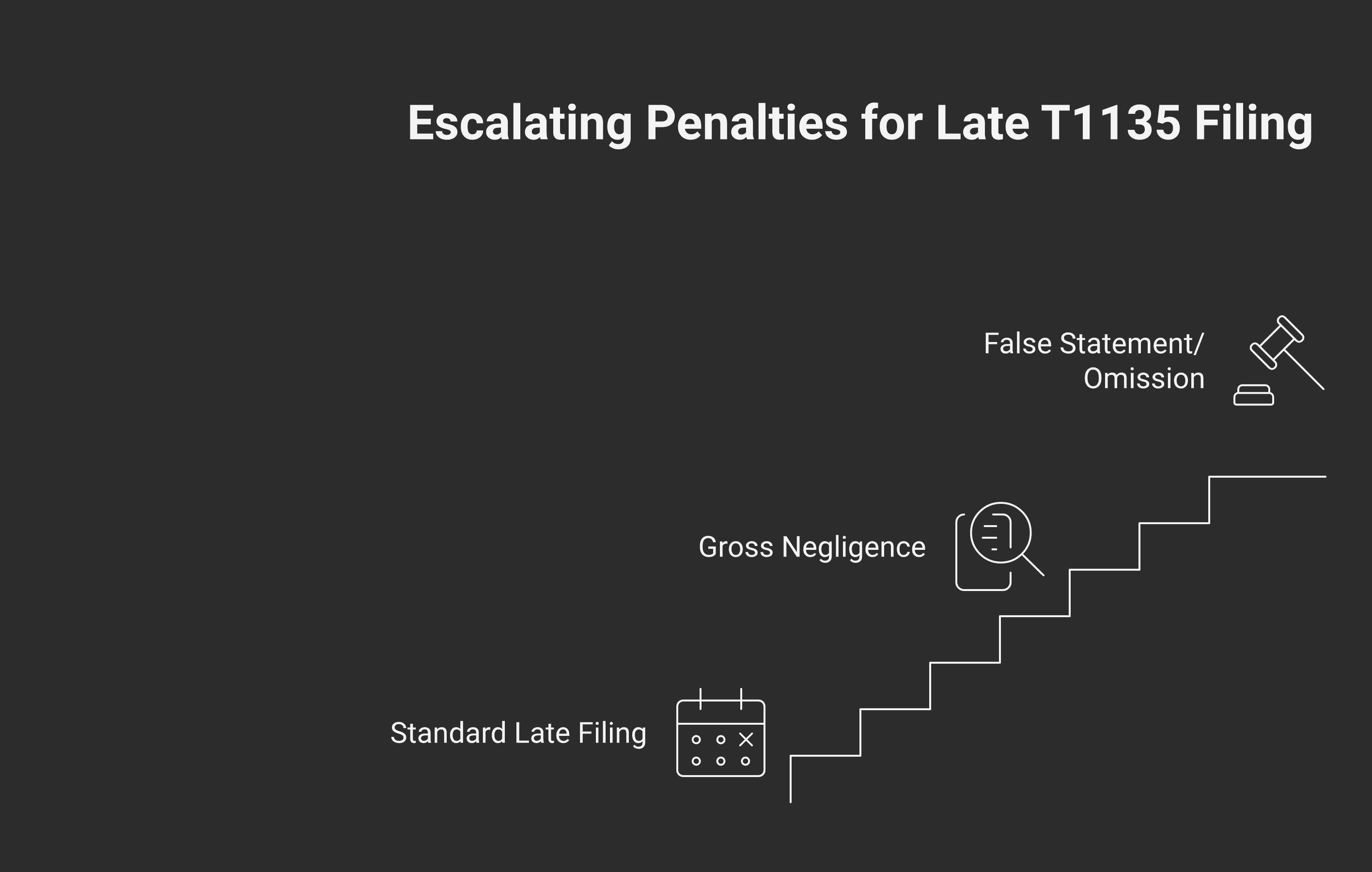 Bar chart showing T1135 penalty escalation: standard late-filing ($25/day capped at $2,500), gross negligence ($500/month capped at $12,000 over 24 months), false statement ($24,000 minimum or 5% of unreported value).