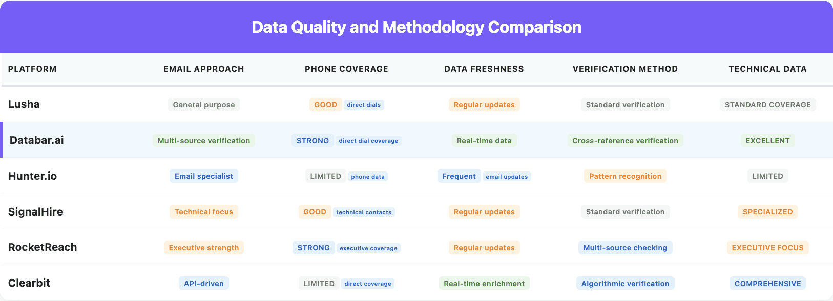 Lusha comparison table 