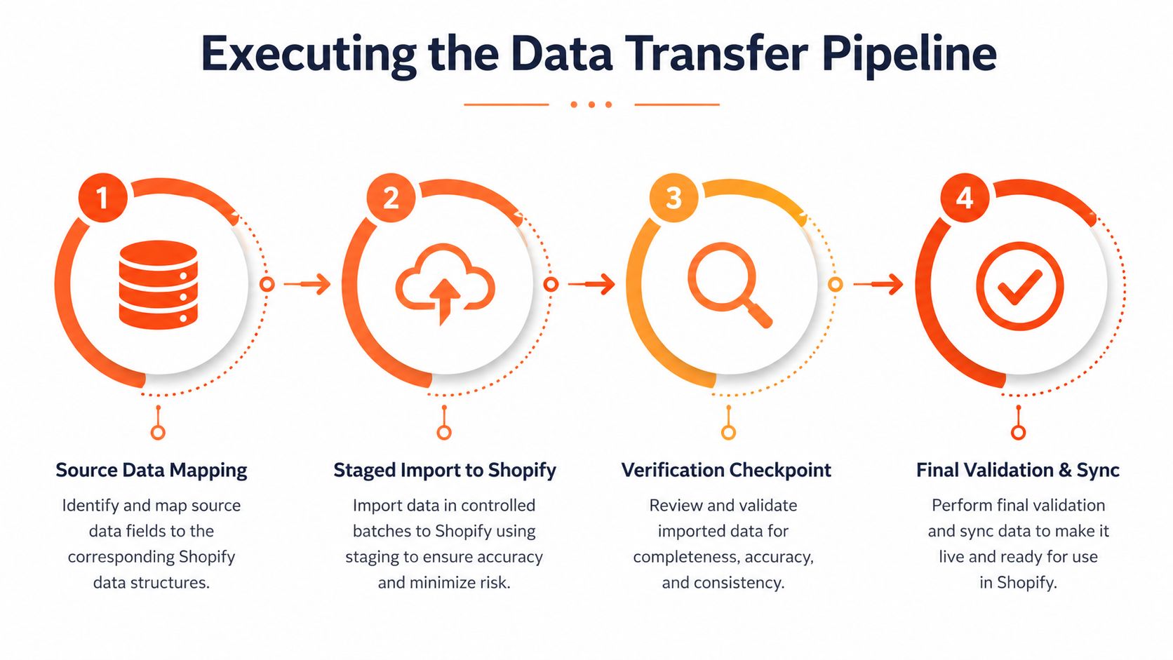 A four-step infographic illustrating the data transfer pipeline process for migrating information to a Shopify platform.
