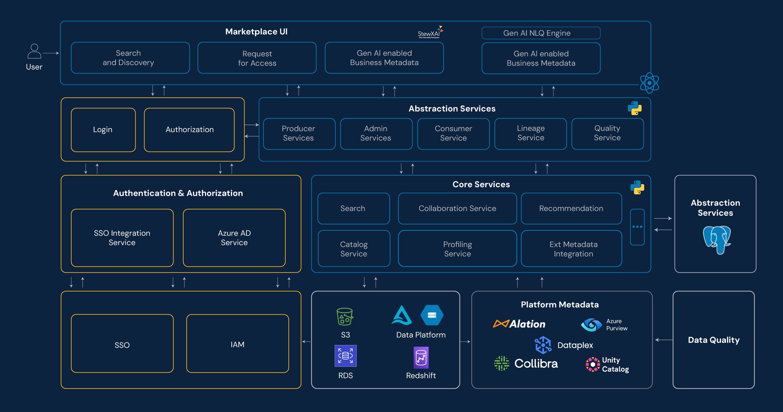 Enterprise store artchitecture