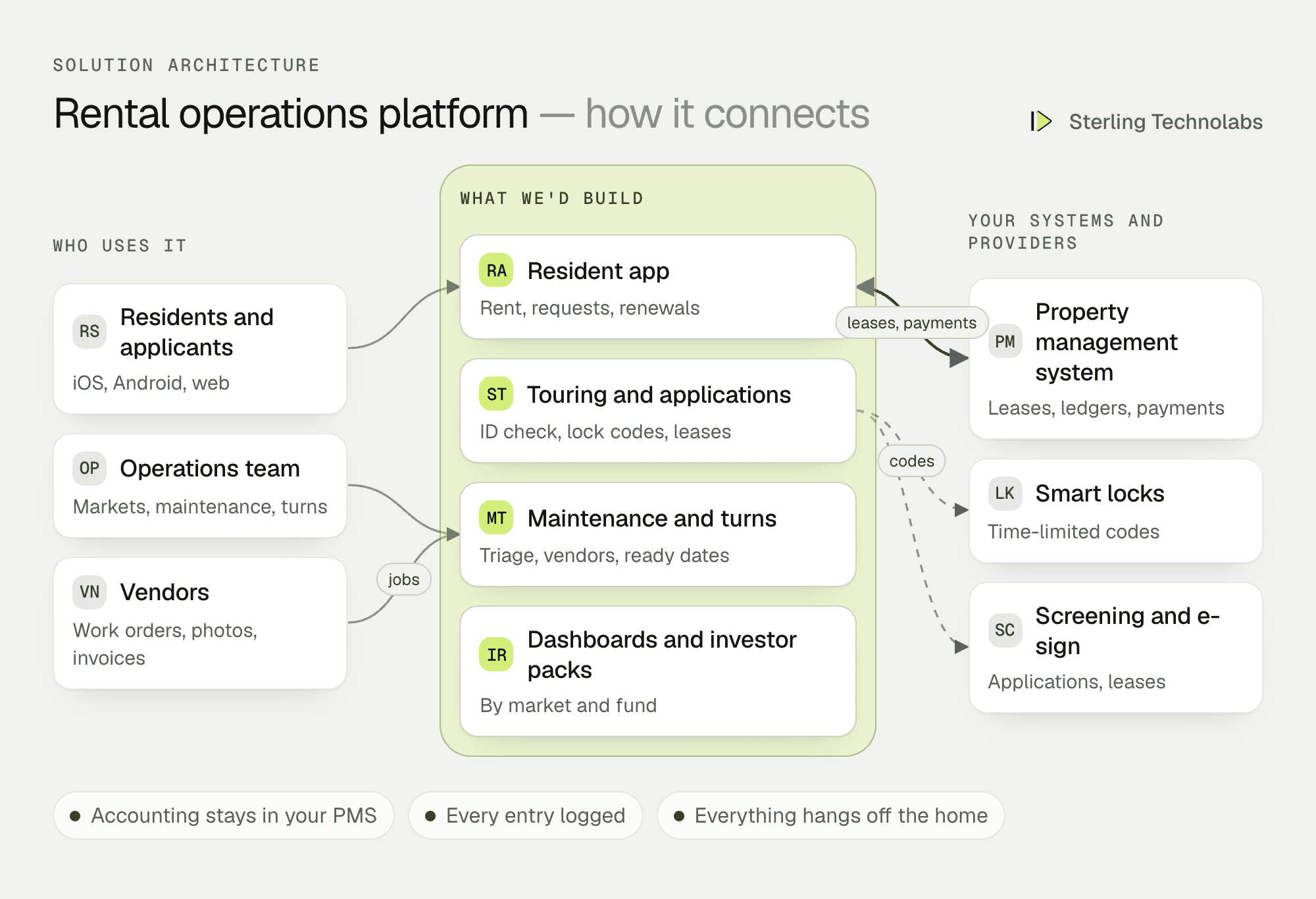 Architecture of custom property management software for a build-to-rent operator: resident app, self-guided touring, maintenance and turn management and investor reporting, connected to the existing property management system, smart locks, screening and vendors