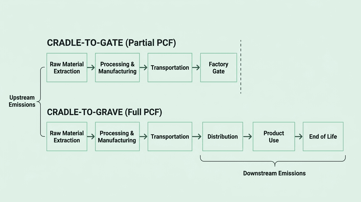 Cradle-to-gate and cradle-to-grave product lifecycle flow diagram showing upstream and downstream emission boundaries