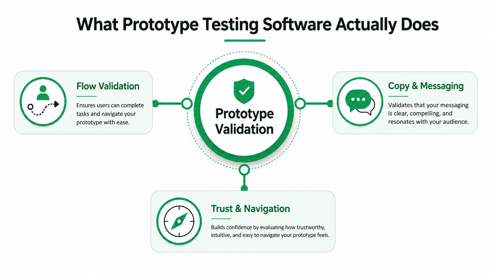 An infographic explaining the functions of prototype testing software for user experience and product validation.