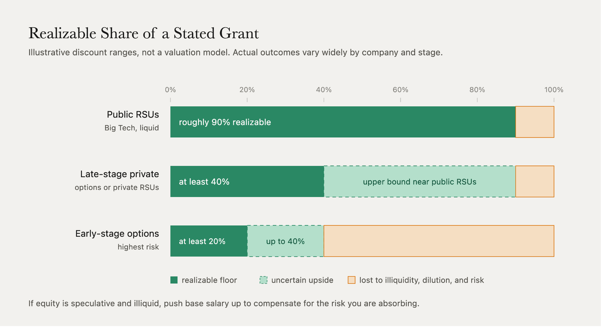 Startup equity discount by stage: public RSUs retain roughly 90% of stated value, late-stage private at least 40%, early-stage options 20 to 40%.