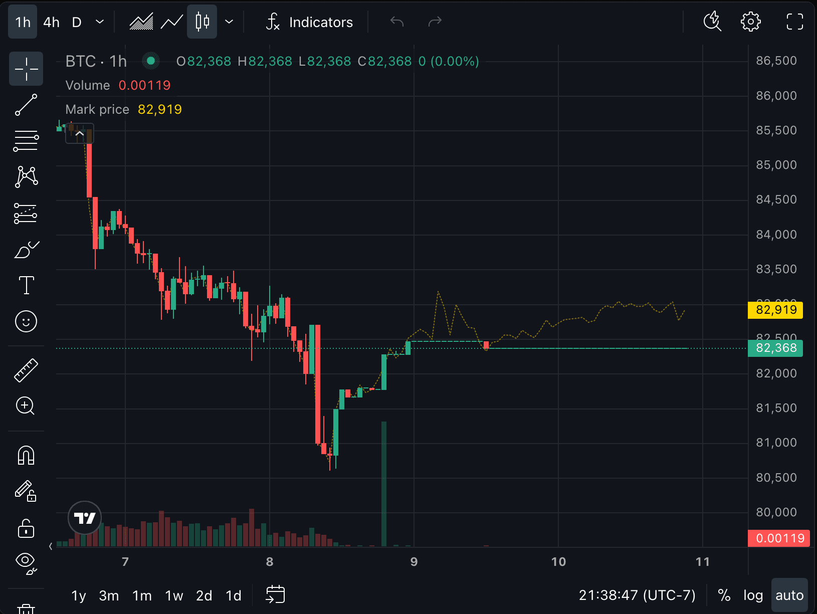 The price chart with the mark price plotted as a yellow line next to the last traded price
