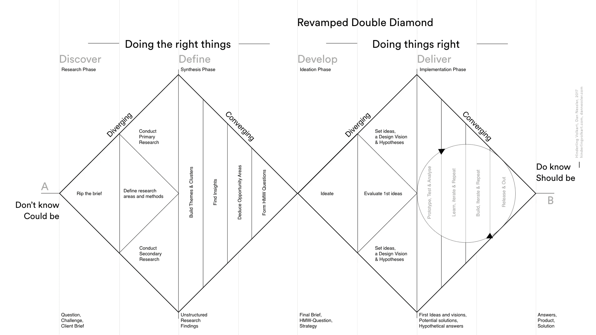 Double Diamond Process