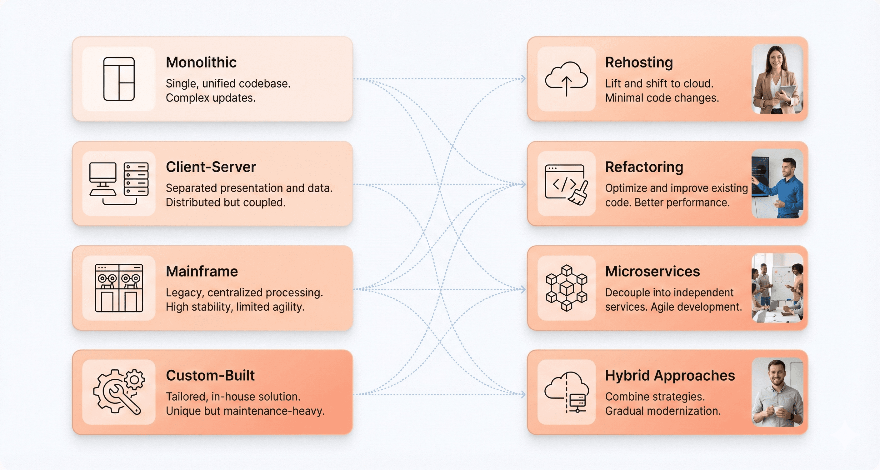 Modernized enterprise web application delivering better performance, lower costs, improved security, and higher user satisfaction