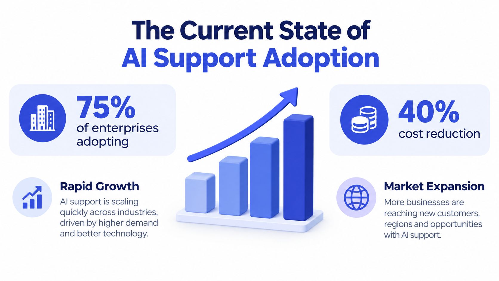 A graphic showing 75% enterprise adoption and 40% cost reduction for AI customer service support.