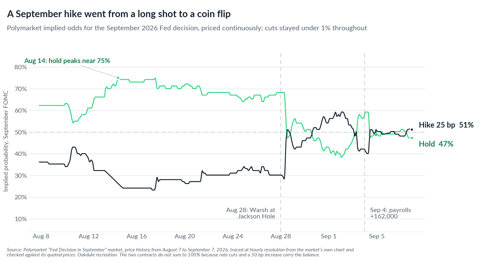 Polymarket implied odds for the September 2026 Fed decision, August 7 to September 7: a hold peaks near 75% on August 14, collapses on the August 28 Jackson Hole speech, and the two contracts close the first week of September at roughly a coin flip, with a 25 basis point hike near 51% and a hold near 47%