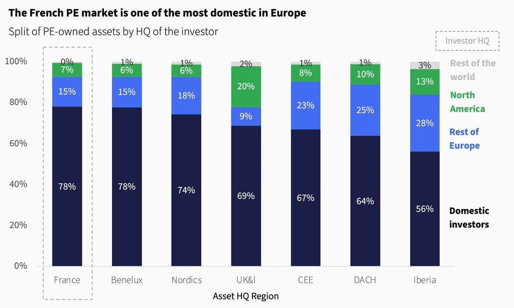 Two pie charts compare US investor dominance. Left chart: 85% US, 8% Europe, 4% Canada by EV managed. Right chart: 79% US, 11% Europe, 6% Canada by count.