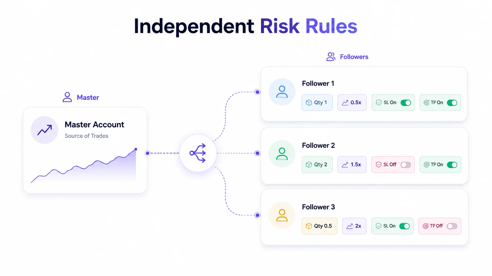 Risk rules per Tradovate account