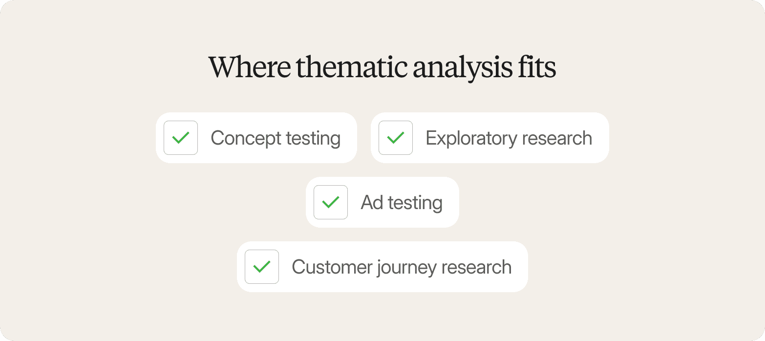 Cream-colored graphic titled "Where thematic analysis fits," listing four checked items: concept testing, exploratory research, ad testing, and customer journey research.