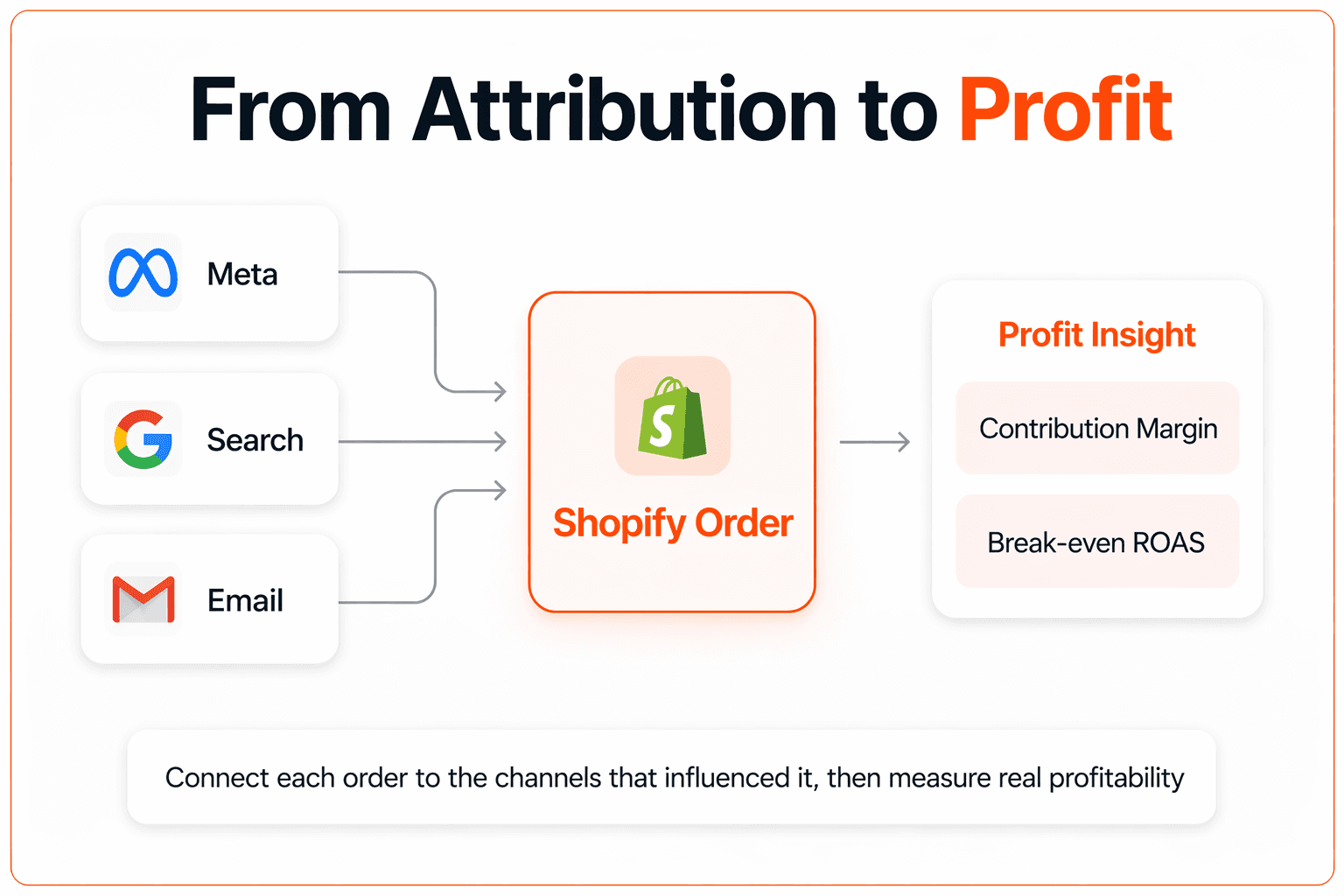 Shopify attribution models in bloom
