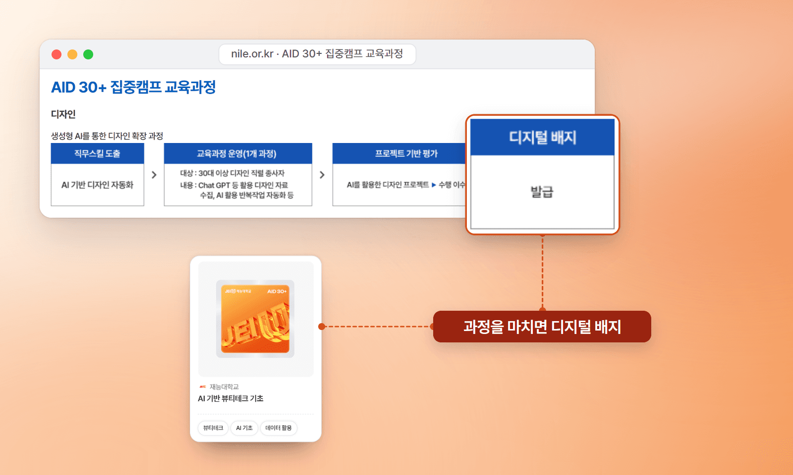 국가평생교육진흥원 AID 30+ 집중캠프 교육과정 흐름: 직무스킬 도출, 교육과정 운영, 프로젝트 기반 평가, 디지털 배지 발급