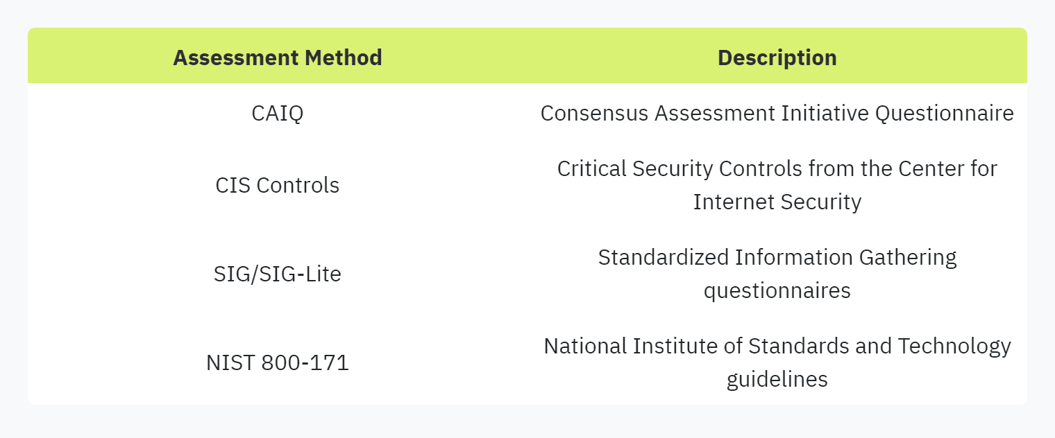 Table displaying: Assessment MethodDescriptionCAIQConsensus Assessment Initiative QuestionnaireCIS ControlsCritical Security Controls from the Center for Internet SecuritySIG/SIG-LiteStandardized Information Gathering questionnairesNIST 800-171National Institute of Standards and Technology guidelinesFigures courtesy Hyperproof