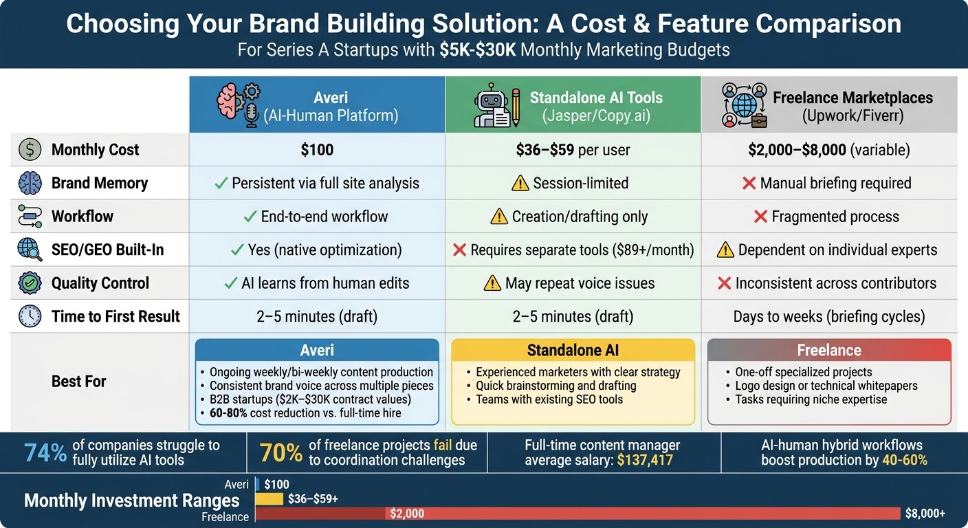 Averi vs AI Tools vs Freelance Marketplaces: Feature and Cost Comparison for Series A Startups