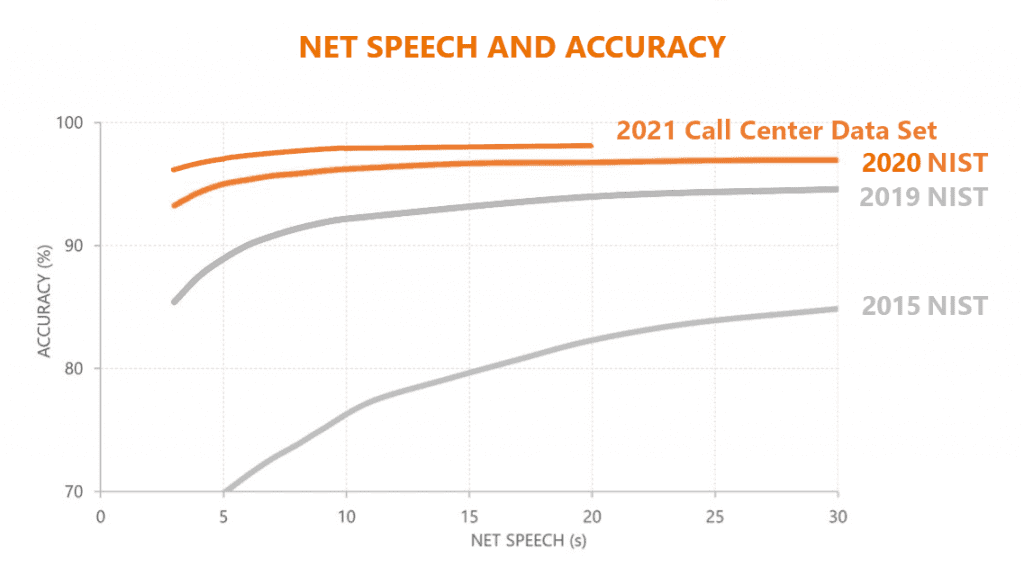 Phonexia Speaker Identification Accuracy History - Years 2015-2021
