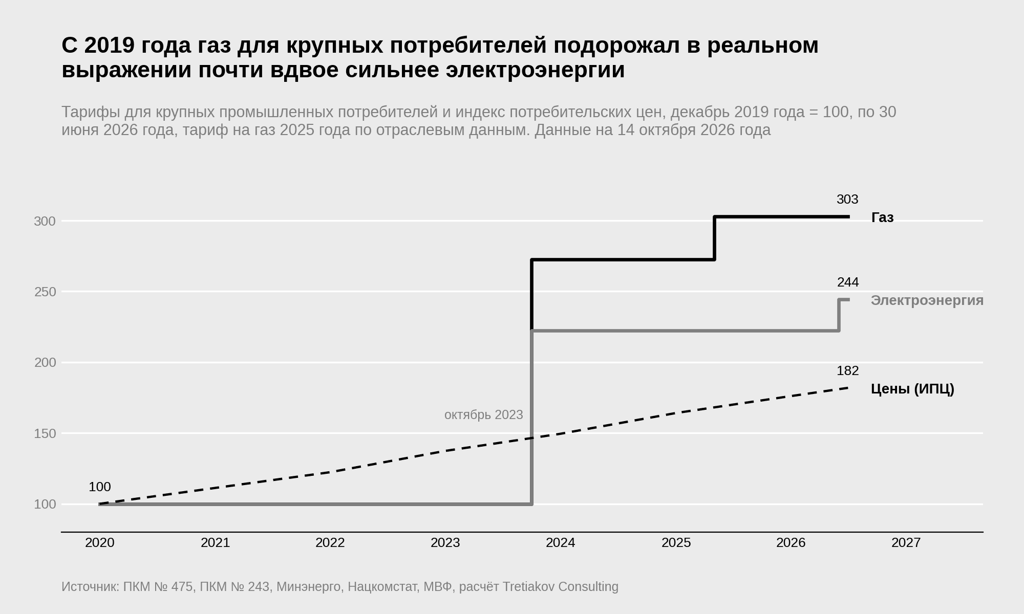 Линейный график тарифов на электроэнергию и газ для крупных промышленных потребителей Узбекистана и индекса потребительских цен при декабре 2019 года равном 100, к июню 2026 года 244, 303 и 182 | источник: ПКМ № 475, ПКМ № 243, Минэнерго, Нацкомстат, МВФ, расчёт Tretiakov Consulting