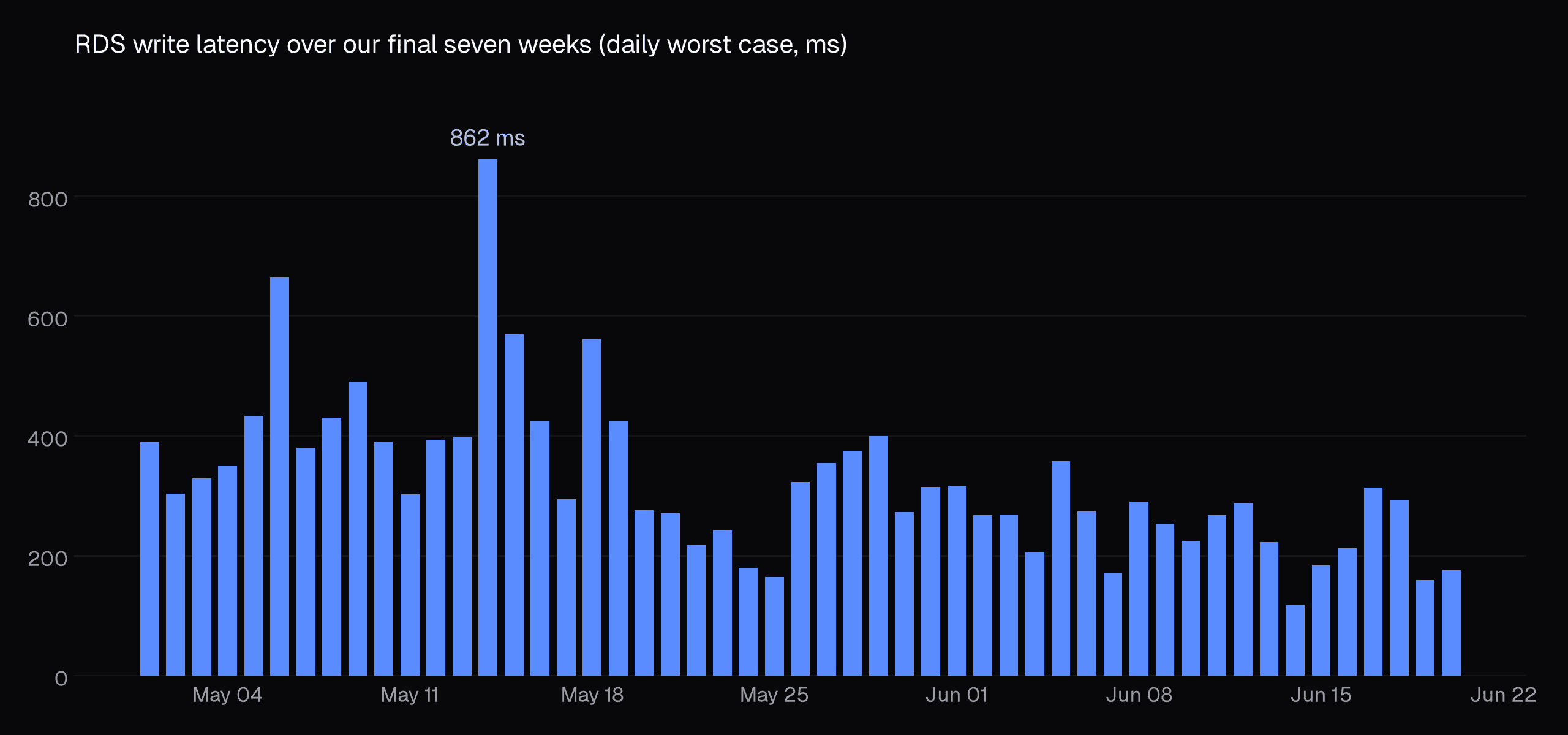 Daily worst case RDS write latency over seven weeks, peaking at 862 milliseconds