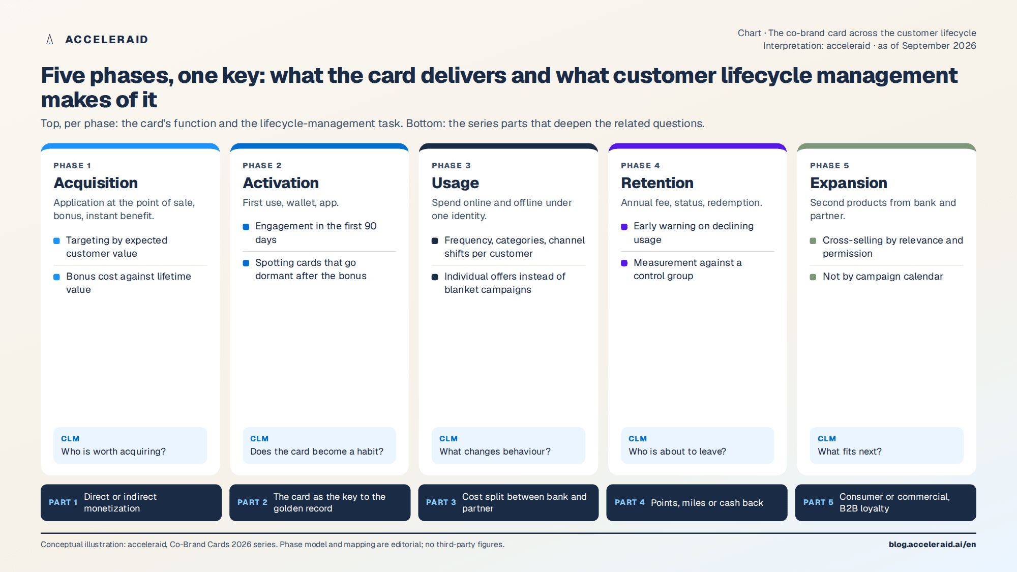 Chart: The co-brand card across the customer lifecycle – five phases and the series parts that cover them