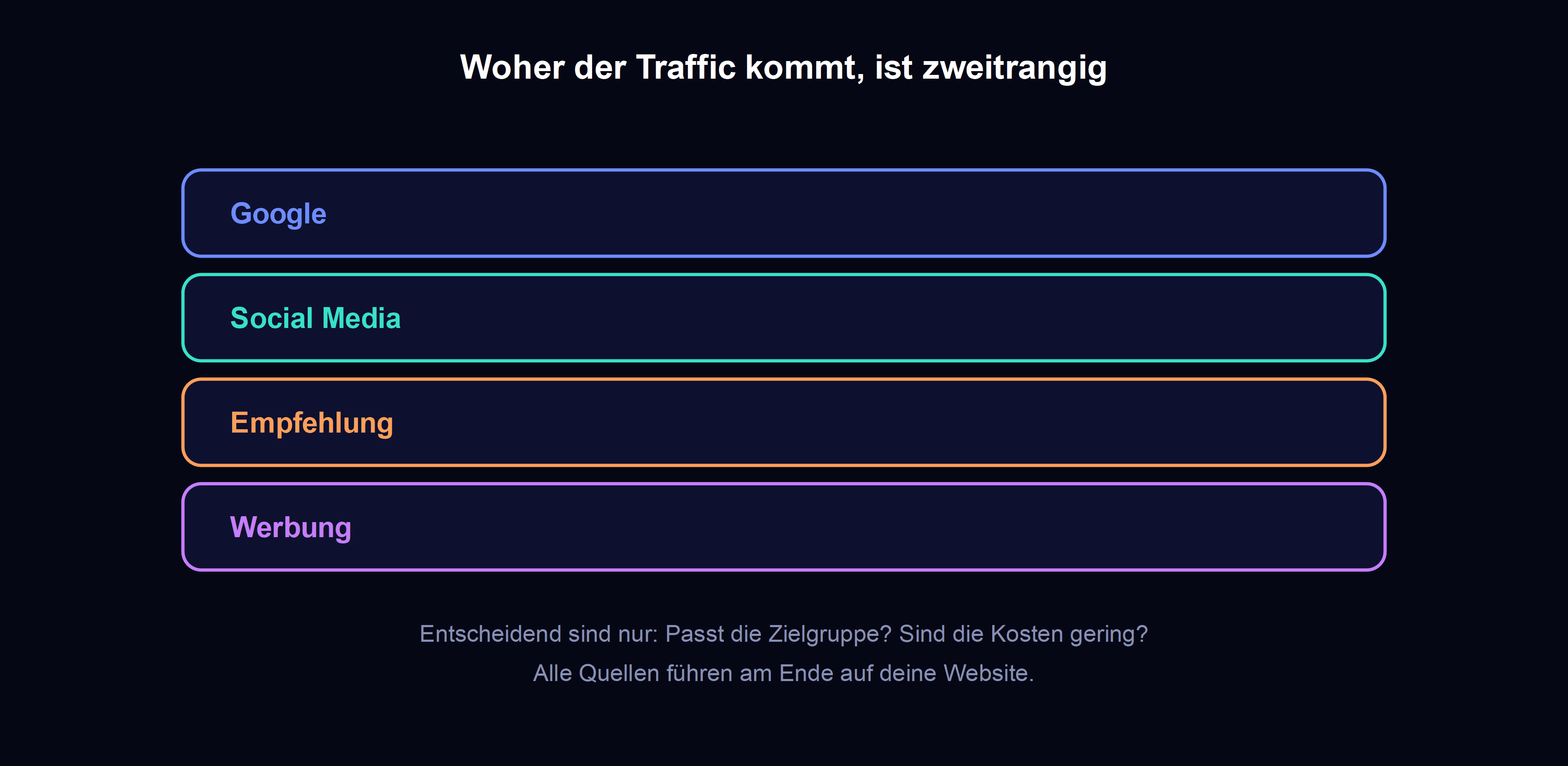 diagramm: unterschiedliche traffic-quellen wie google, social media und empfehlungen fuehren alle zur website, entscheidend sind nur zielgruppen-passung und kosten