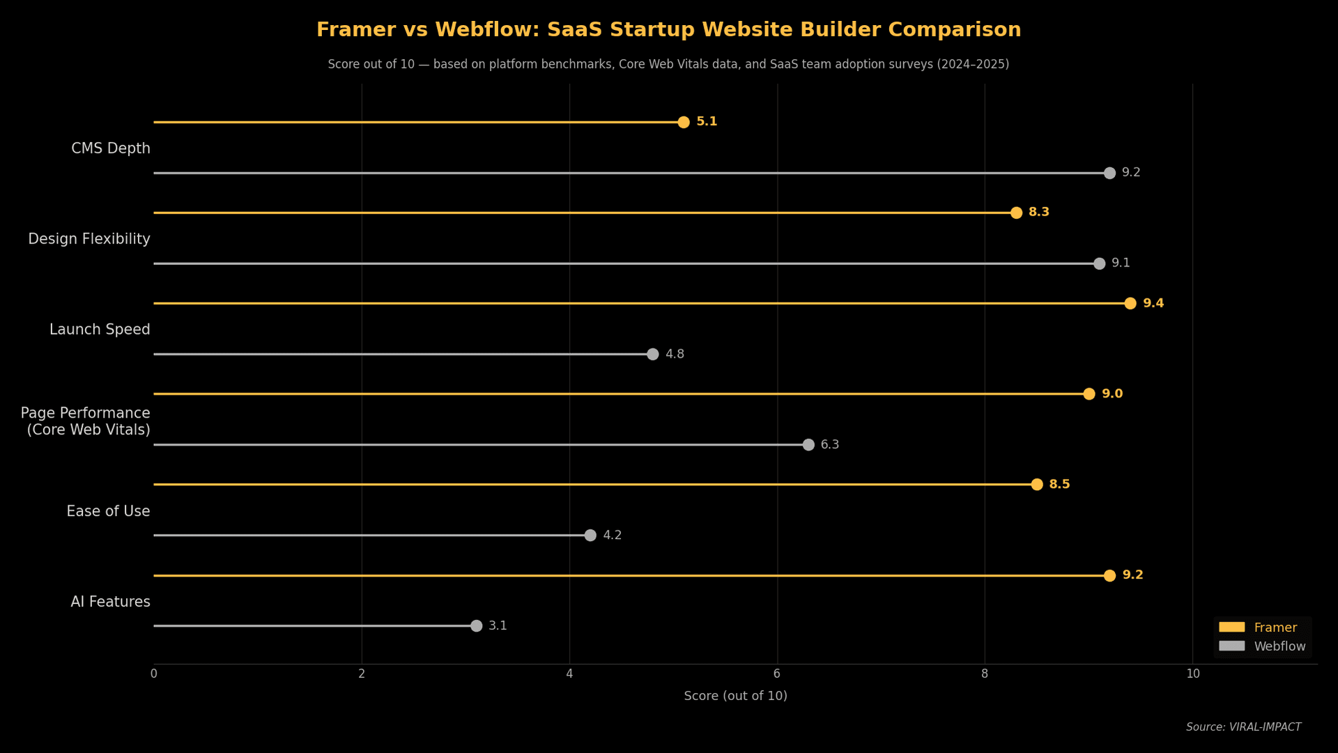  SaaS Startup Website Builder Comparison