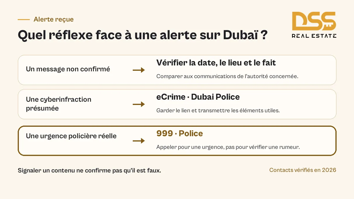 Choisir entre vérifier un message sur Dubaï, signaler une cyberinfraction à eCrime de Dubai Police et appeler le 999 pour une urgence policière réelle.