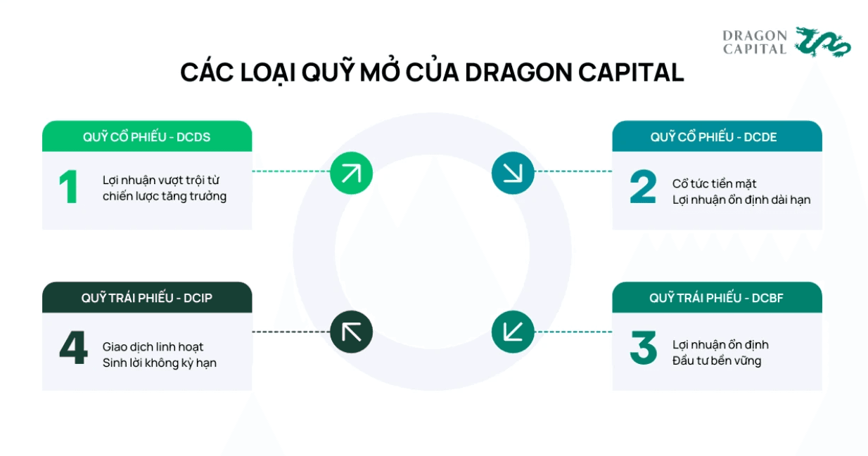 Các quỹ mở của Dragon Capital