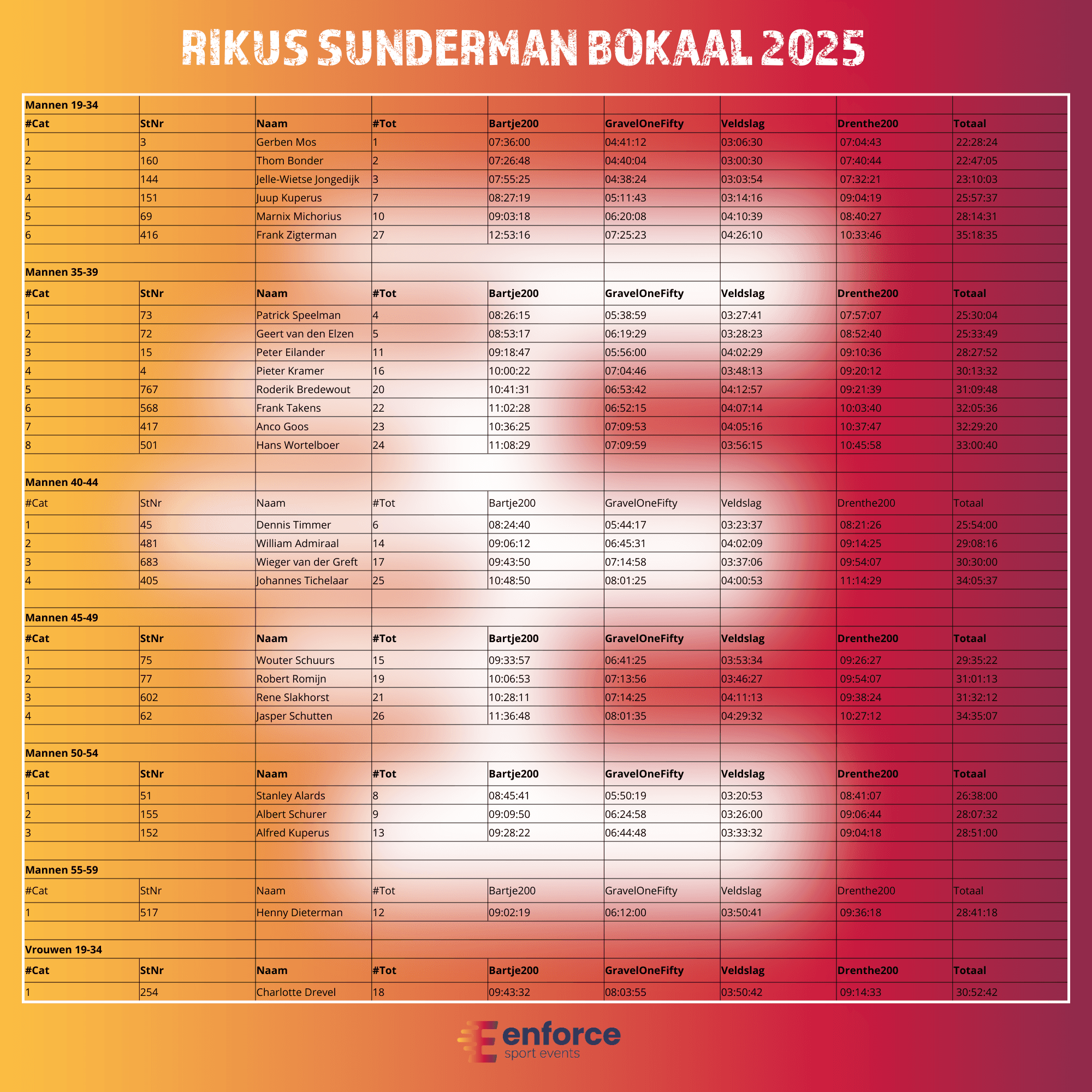 het klassement van Enforce Sport Events 2025 Rikus Sunderman Bokaal