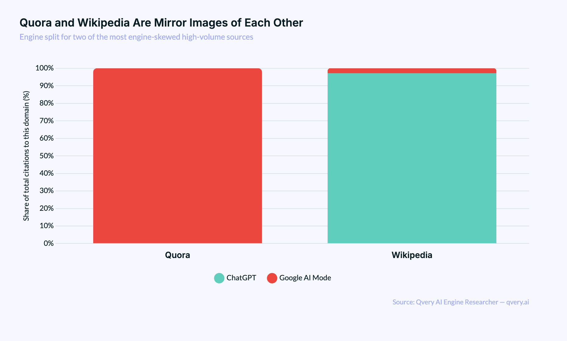 Paired bar chart showing Quora is 100% Google AI Mode and 0% ChatGPT, while Wikipedia is the mirror image at 97.2% ChatGPT and 2.8% Google AI Mode