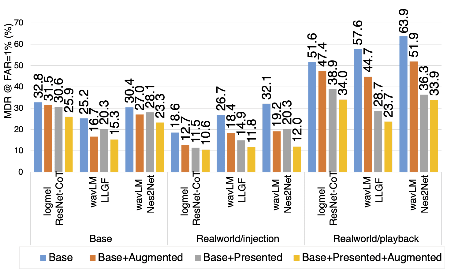 Results comparing several SOTA deepfake detection models using a variety of model training recipes against a variety of benchmarks