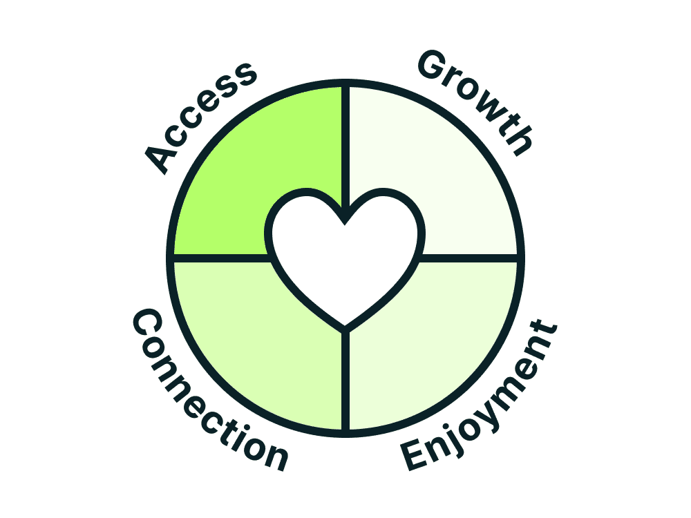 A circle segmented into four parts for Access, Connection, Growth, and Enjoyment. There is a heart in the middle of the circle.