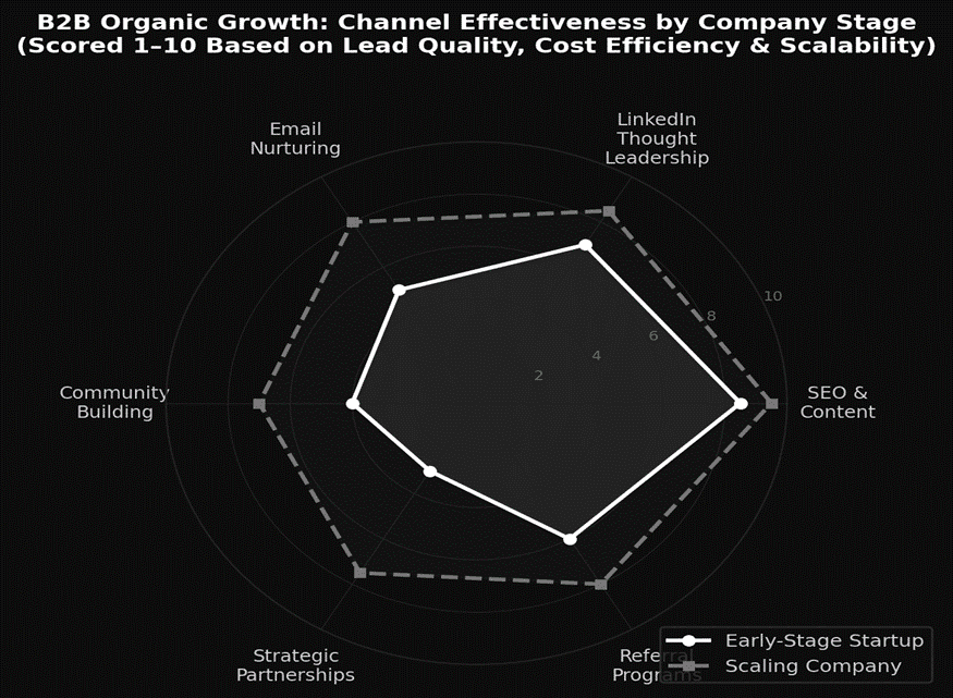 B2B organic growth channel effectiveness by company stage 