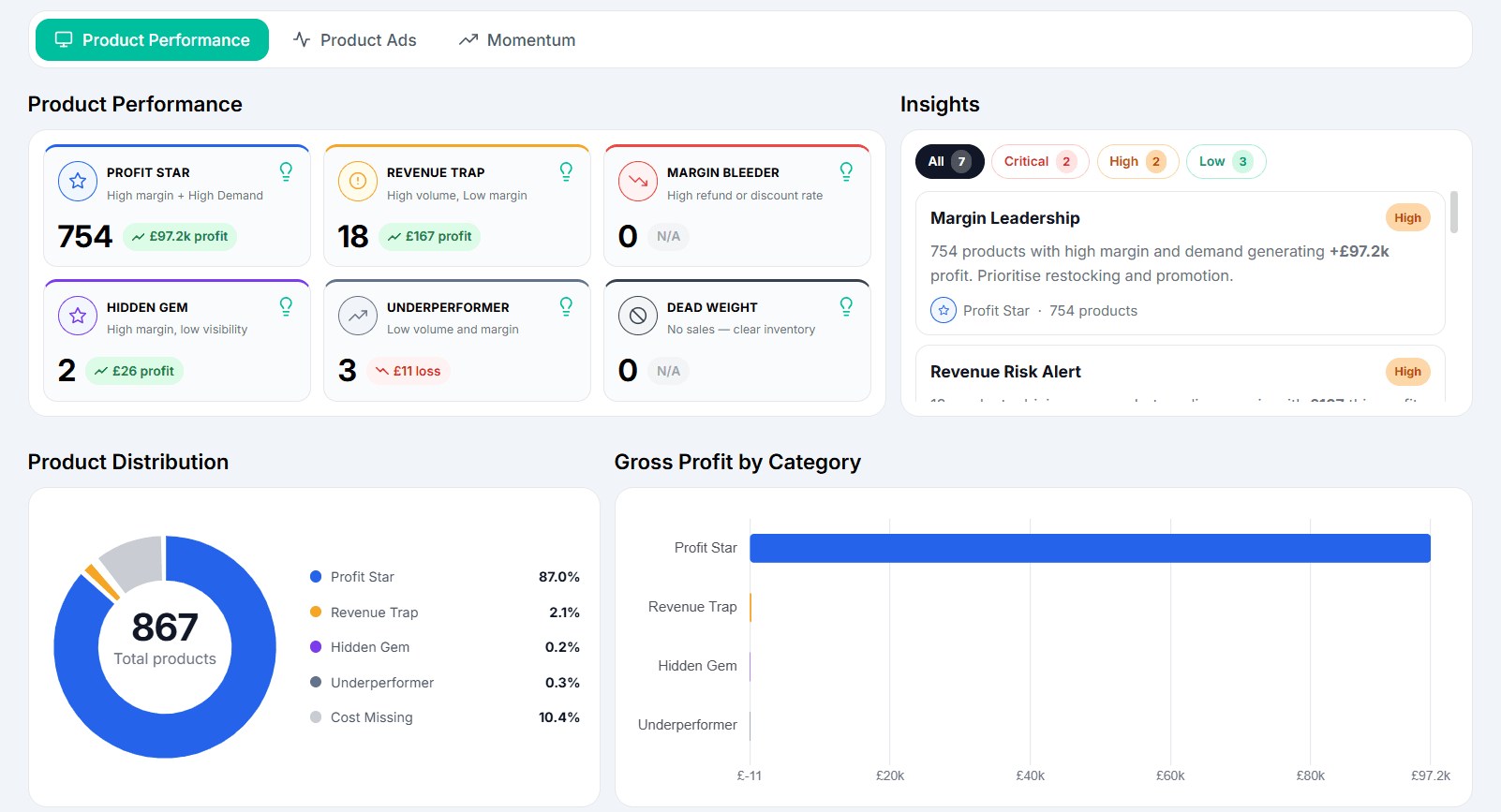 Shopify product profit insights