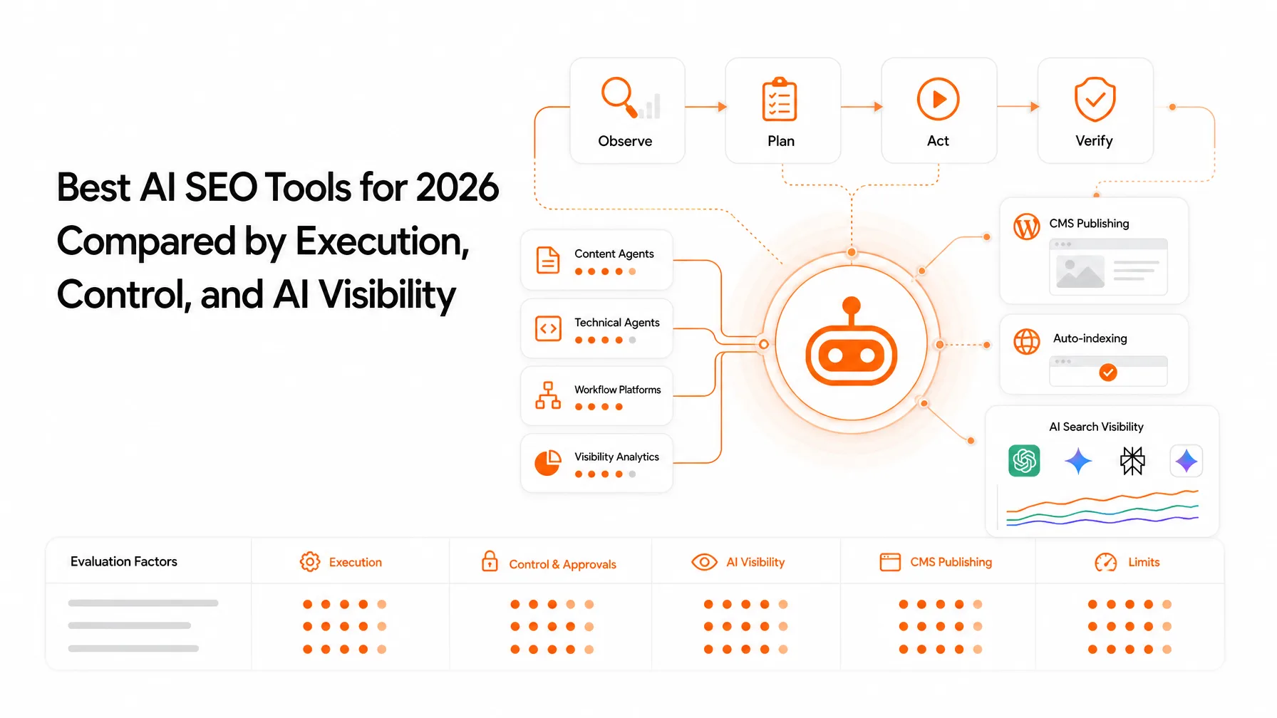 Best AI SEO Tools for 2026 Compared by Execution, Control, and AI Visibility