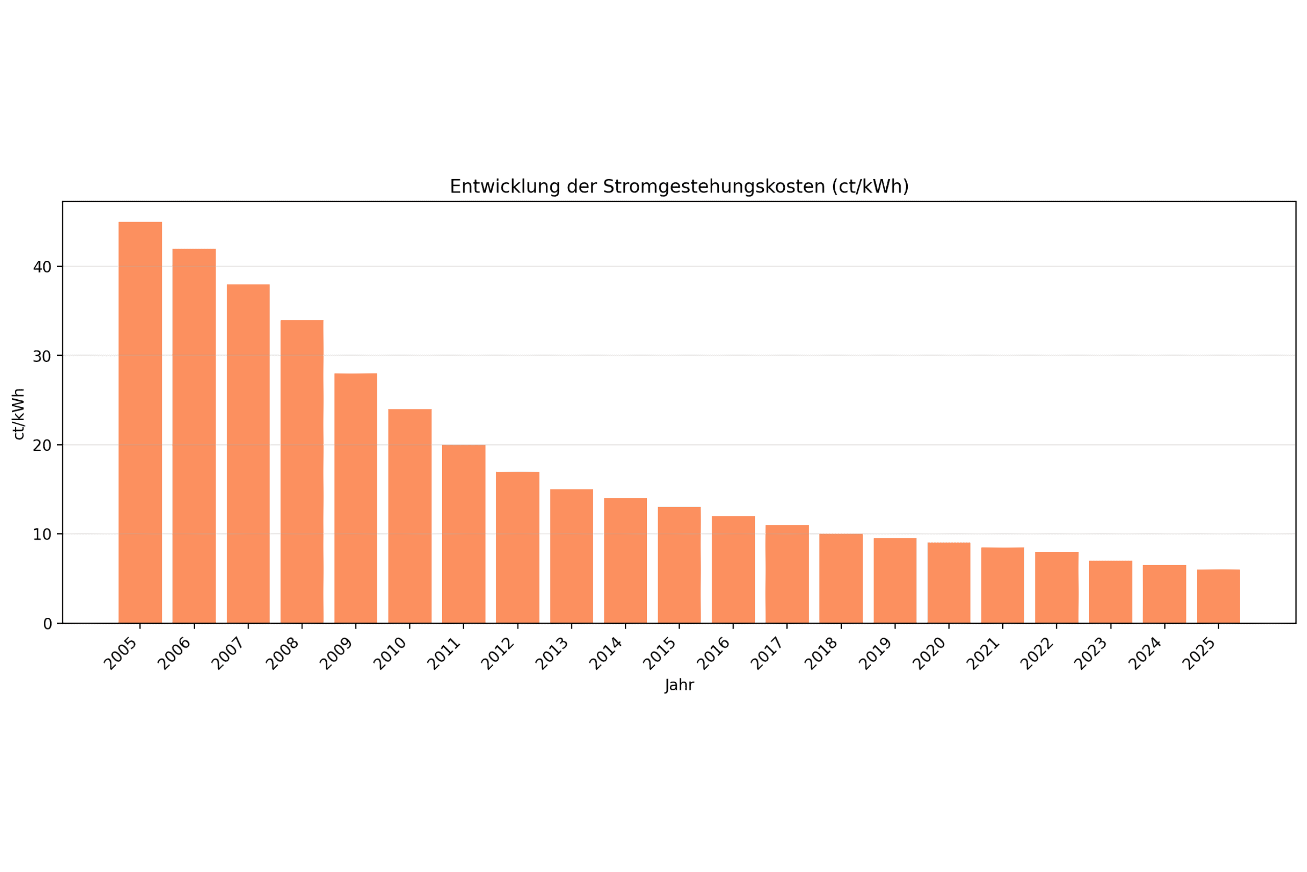 Ein Balkendiagramm, das einen rückläufigen Trend zeigt, wobei orangefarbene Balken von links nach rechts allmählich an Höhe verlieren.