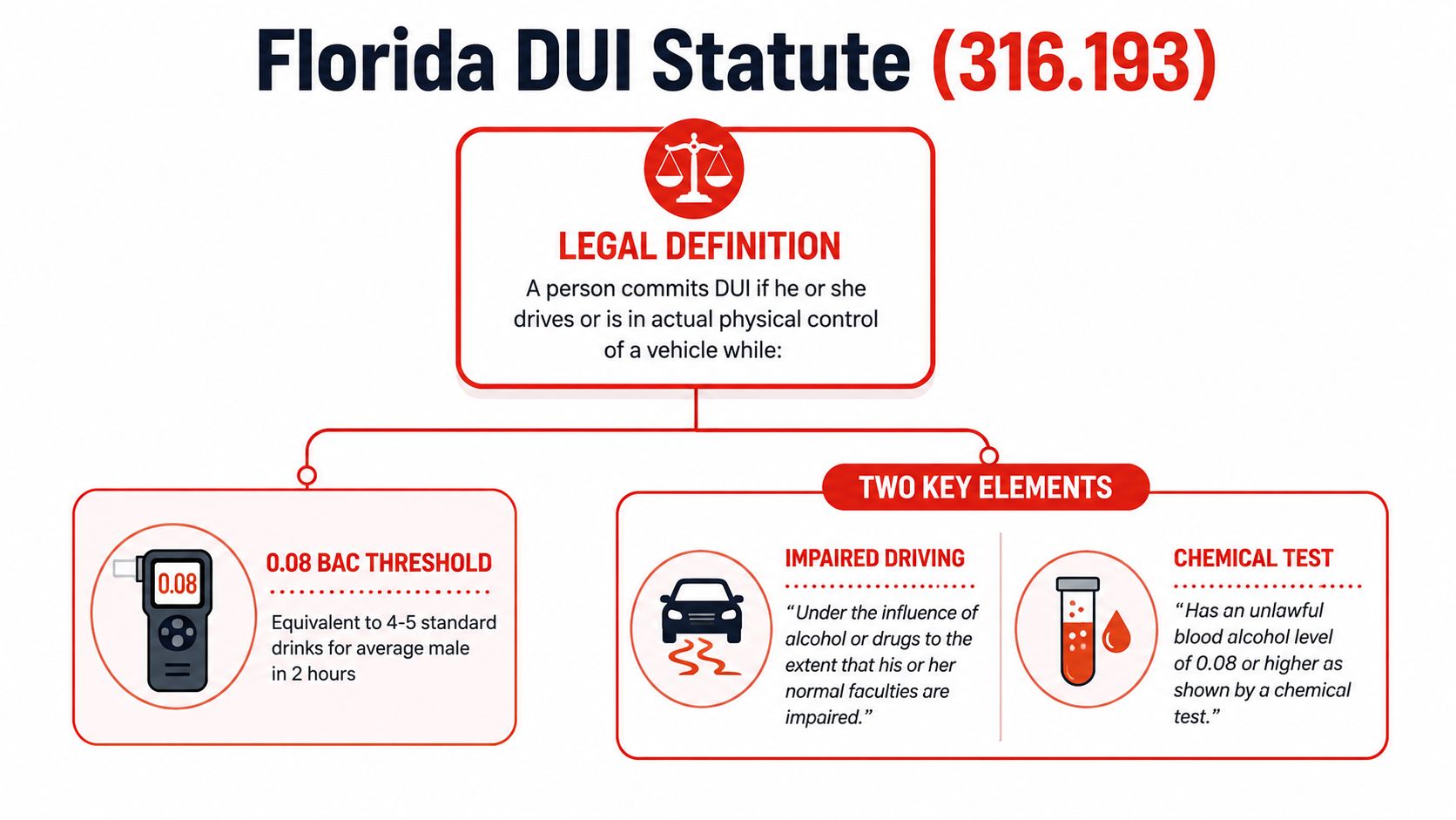 An infographic explaining the Florida DUI statute, including the legal definition, BAC threshold, and impairment criteria.
