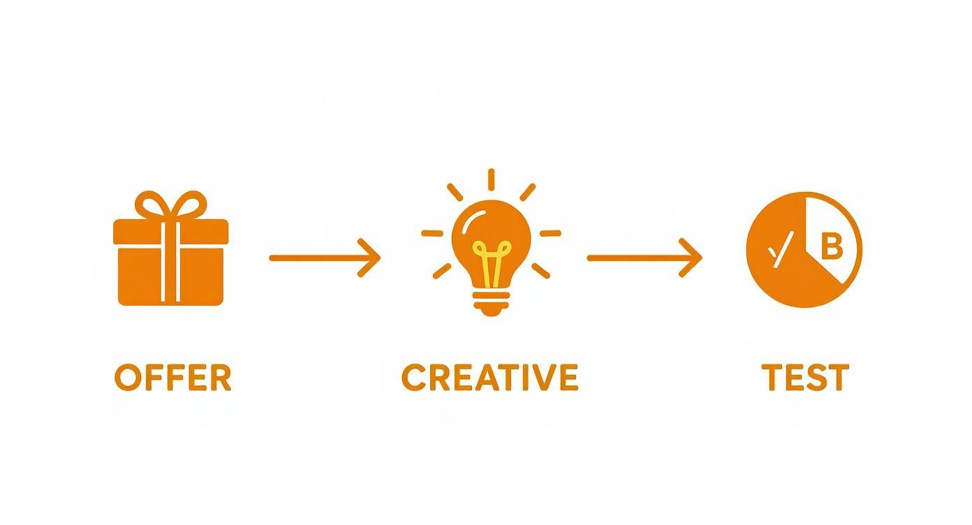 Infographic about what is direct response marketing